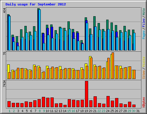 Daily usage for September 2012