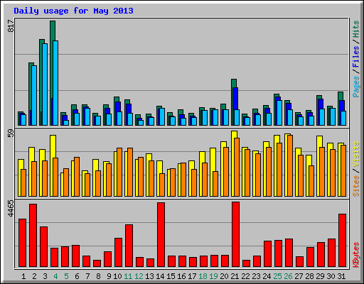 Daily usage for May 2013