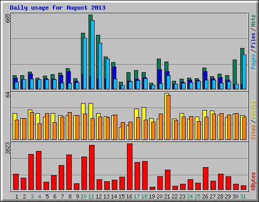 Daily usage for August 2013