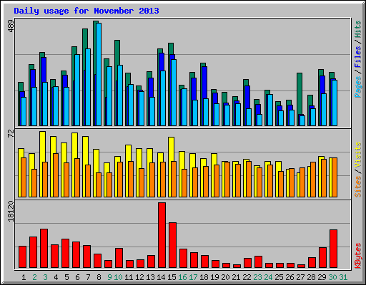 Daily usage for November 2013