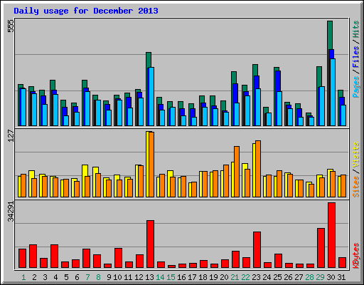 Daily usage for December 2013