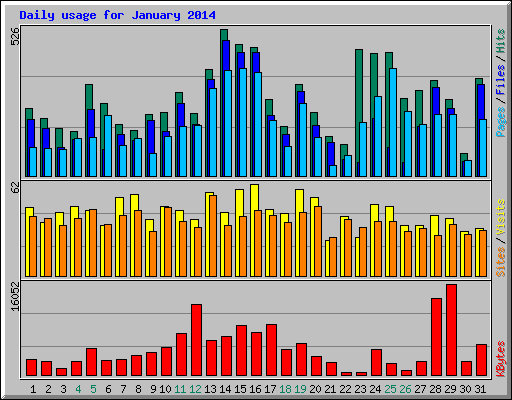 Daily usage for January 2014