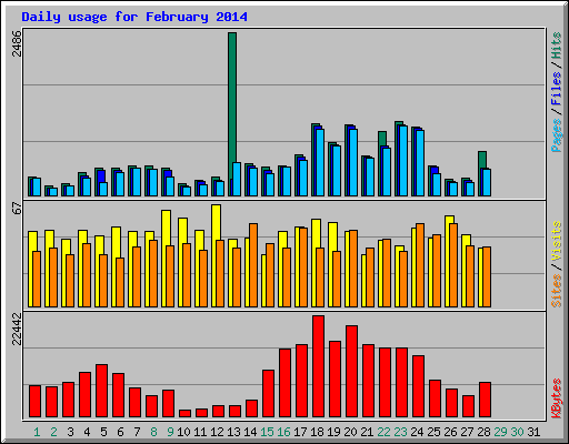 Daily usage for February 2014