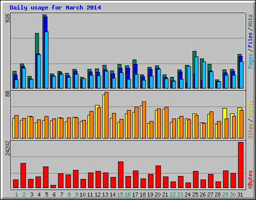 Daily usage for March 2014