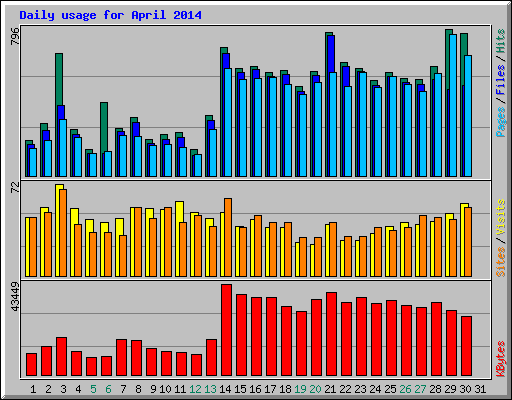 Daily usage for April 2014