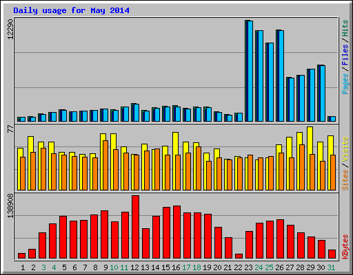 Daily usage for May 2014