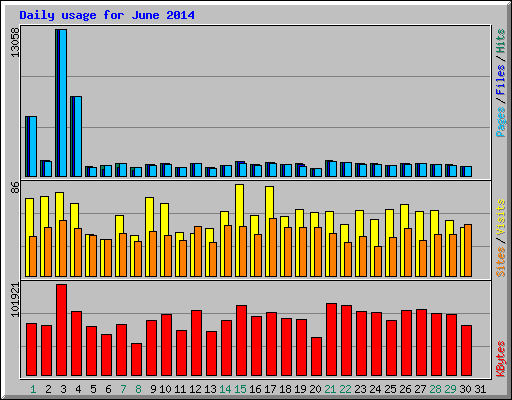 Daily usage for June 2014