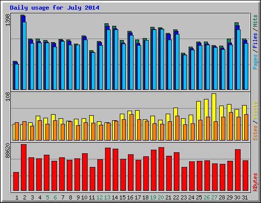 Daily usage for July 2014