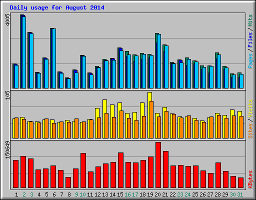 Daily usage for August 2014