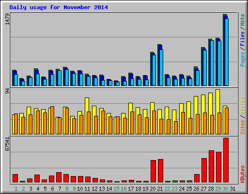 Daily usage for November 2014