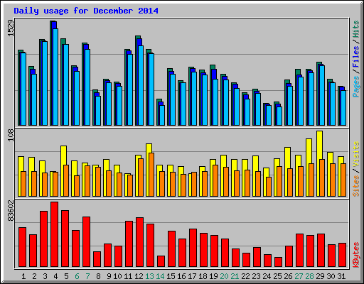 Daily usage for December 2014