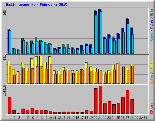 Daily usage for February 2015