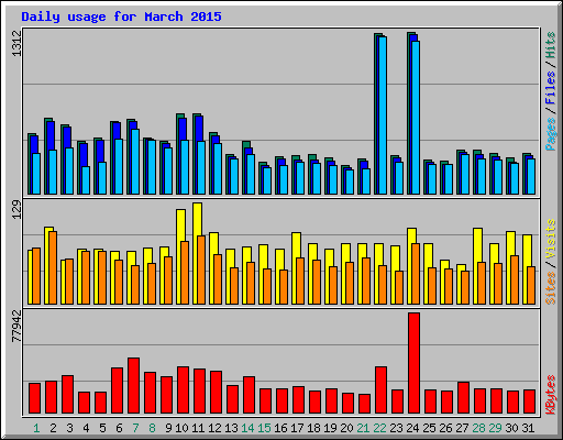 Daily usage for March 2015