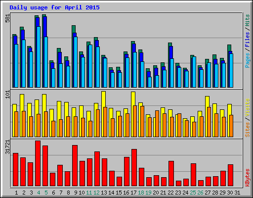 Daily usage for April 2015