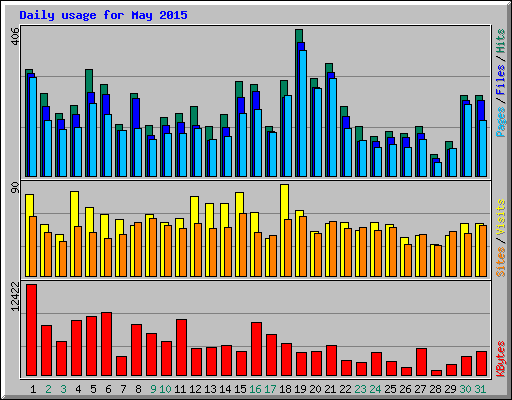 Daily usage for May 2015