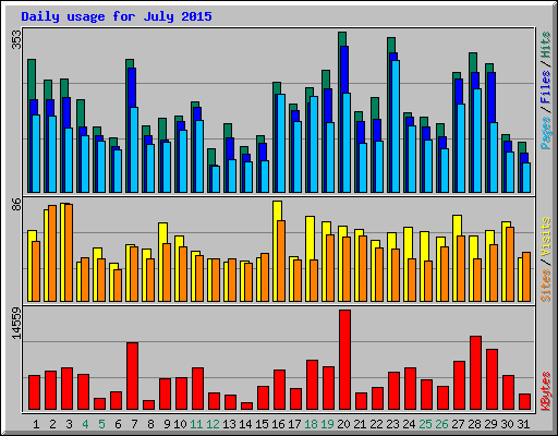 Daily usage for July 2015