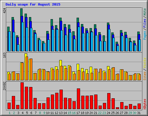 Daily usage for August 2015