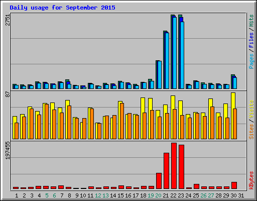 Daily usage for September 2015