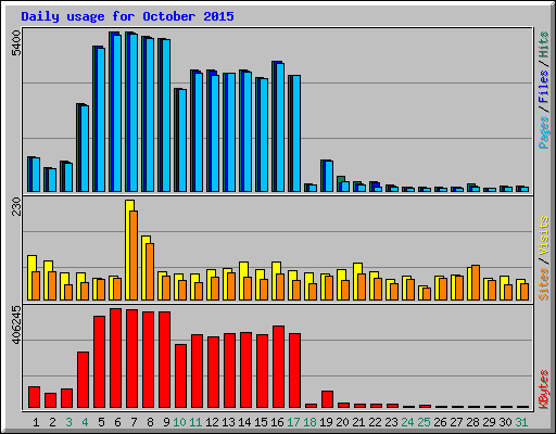 Daily usage for October 2015