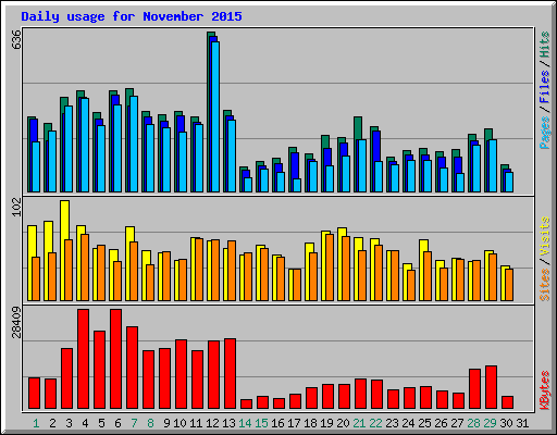 Daily usage for November 2015