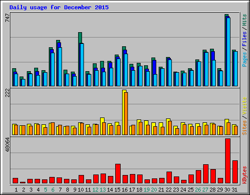 Daily usage for December 2015