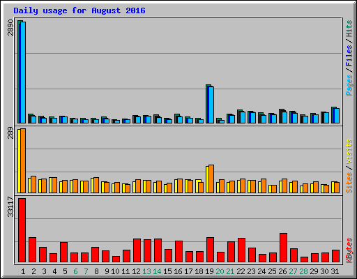 Daily usage for August 2016