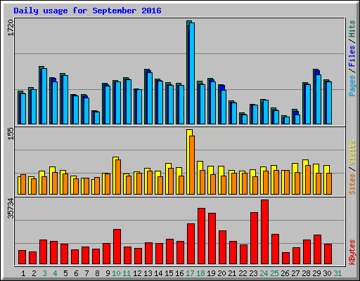 Daily usage for September 2016