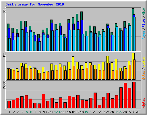 Daily usage for November 2016