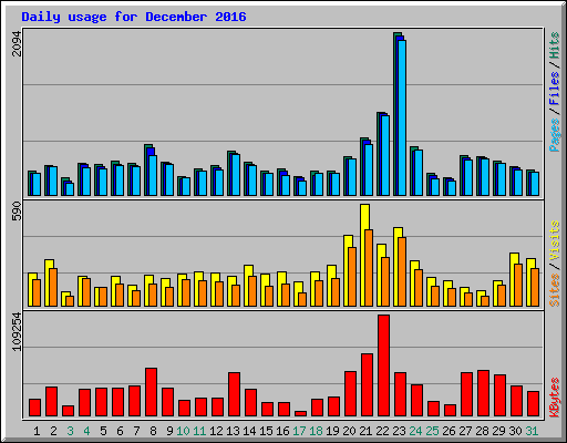 Daily usage for December 2016