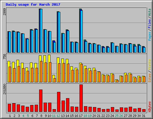 Daily usage for March 2017