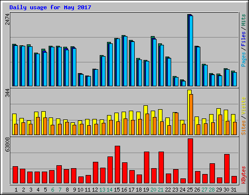 Daily usage for May 2017