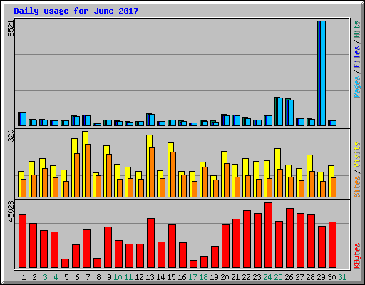 Daily usage for June 2017