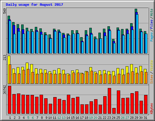 Daily usage for August 2017