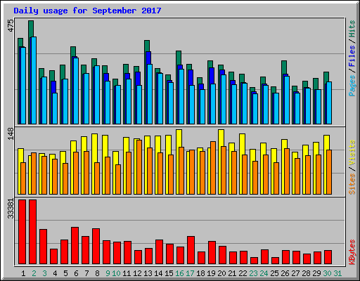 Daily usage for September 2017