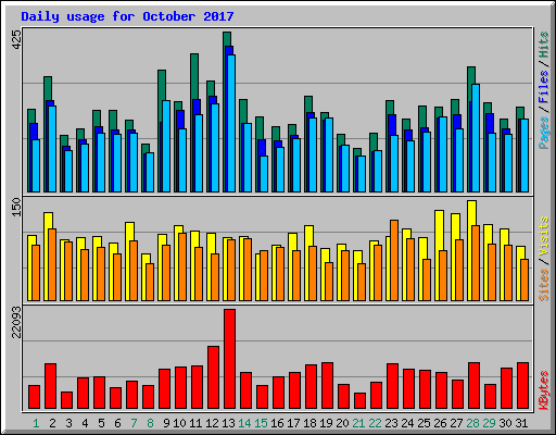 Daily usage for October 2017