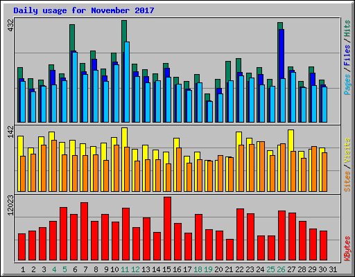 Daily usage for November 2017
