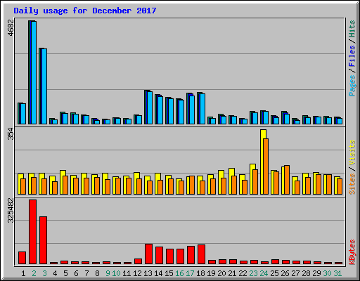 Daily usage for December 2017
