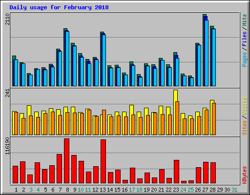 Daily usage for February 2018