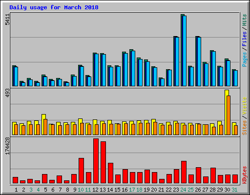 Daily usage for March 2018
