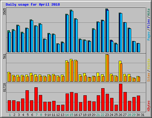 Daily usage for April 2018