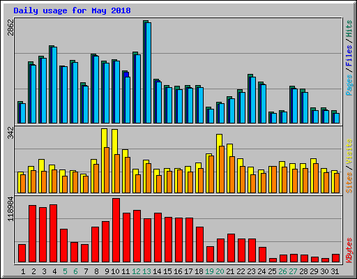 Daily usage for May 2018