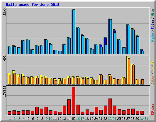 Daily usage for June 2018