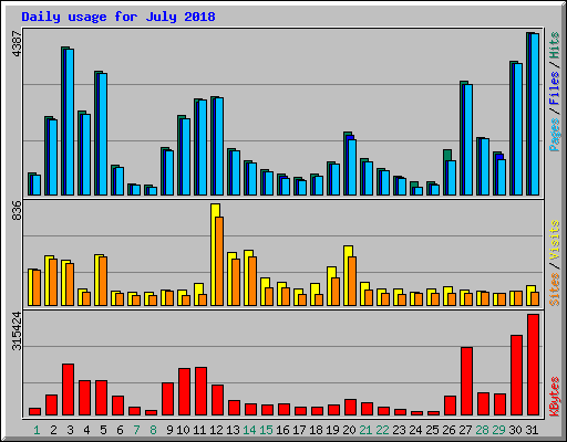 Daily usage for July 2018