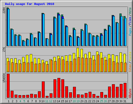 Daily usage for August 2018