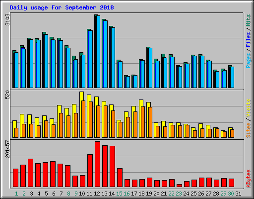 Daily usage for September 2018