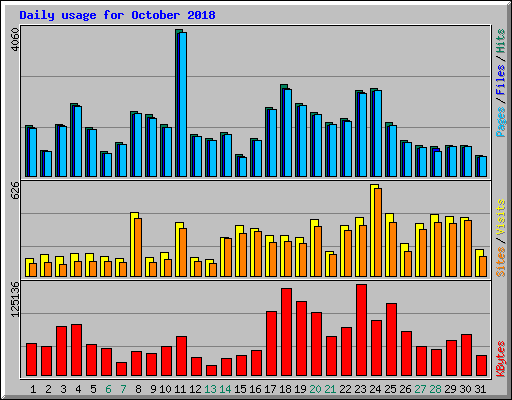 Daily usage for October 2018