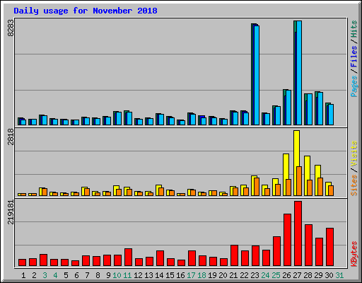 Daily usage for November 2018