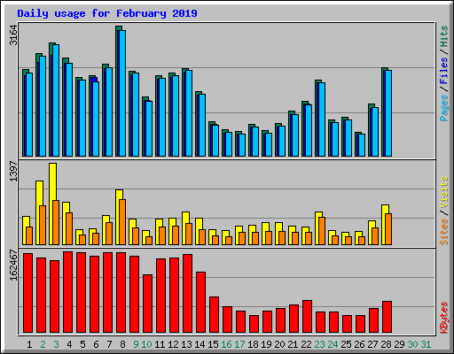 Daily usage for February 2019