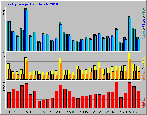 Daily usage for March 2019