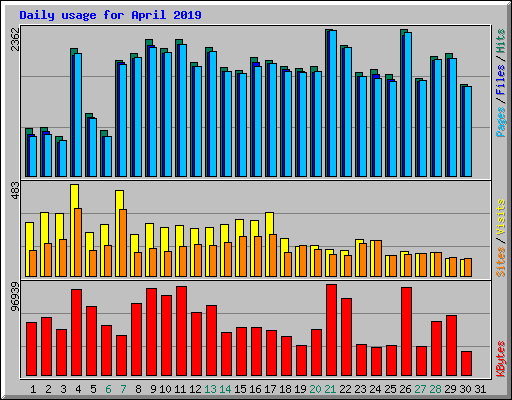 Daily usage for April 2019